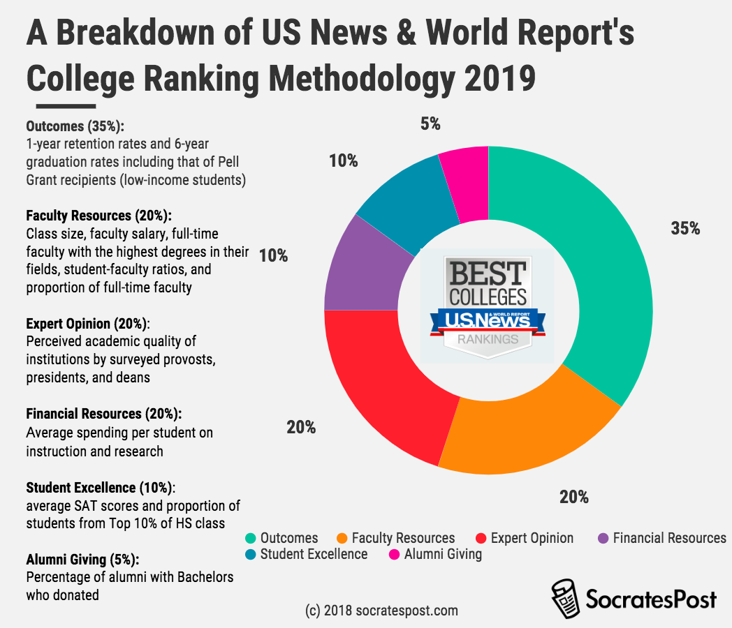 Why college rankings vary on different publications SocratesPost