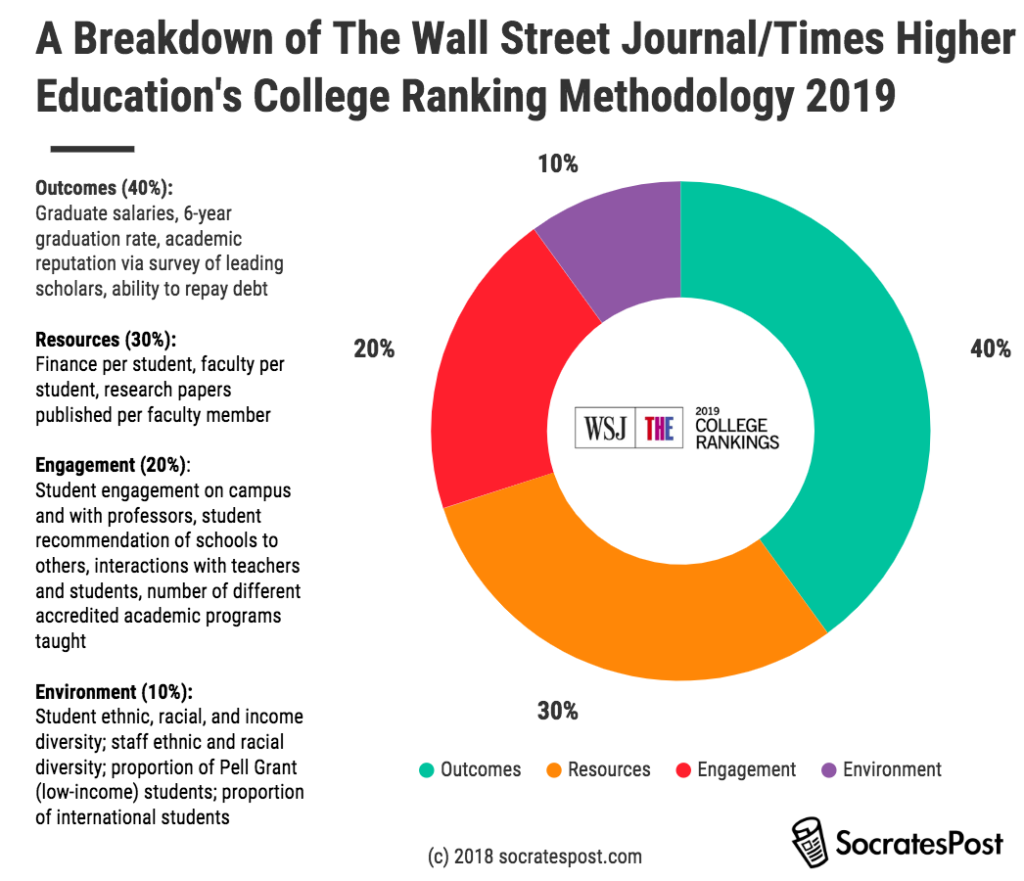 Why College Rankings Vary On Different Publications | SocratesPost