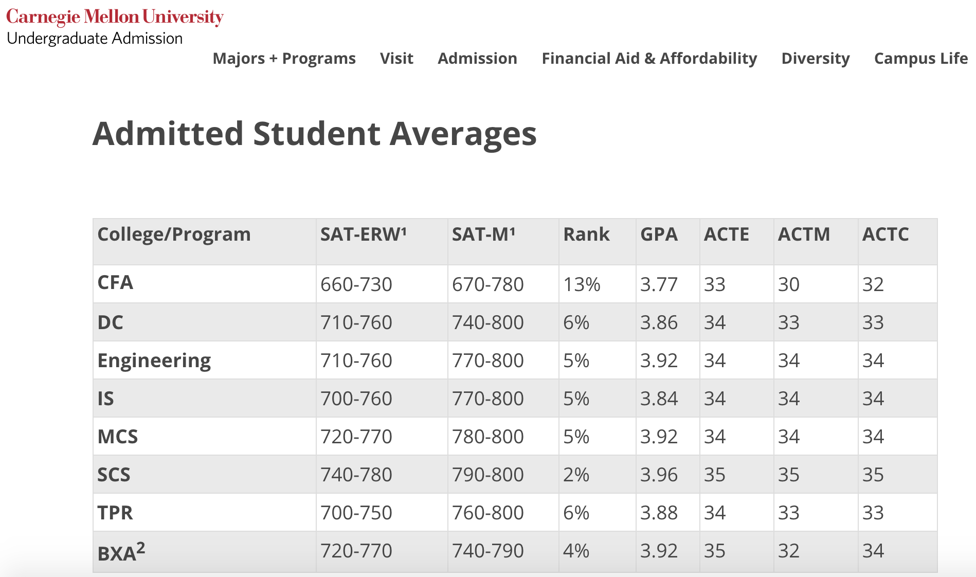 Issue 18 SAT scores Q&A SocratesPost.com ad-free college admissions newsletter