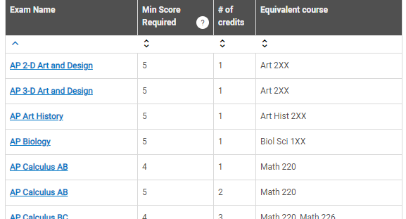 How AP scores factor into getting college credit