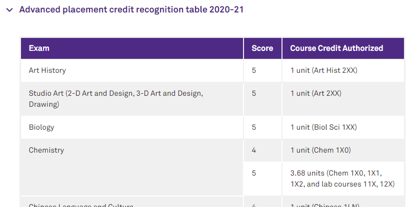 Northwestern AP Credit recognition