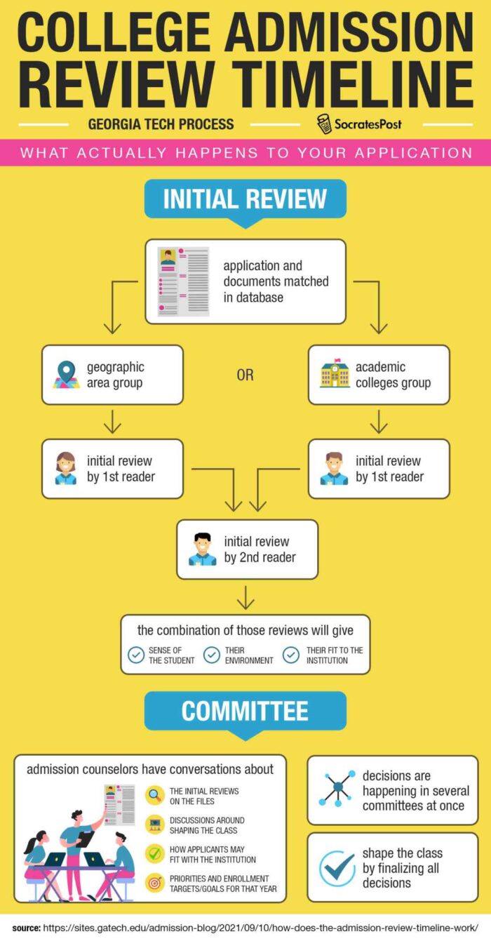 Georgia Tech's admissions review process infographic