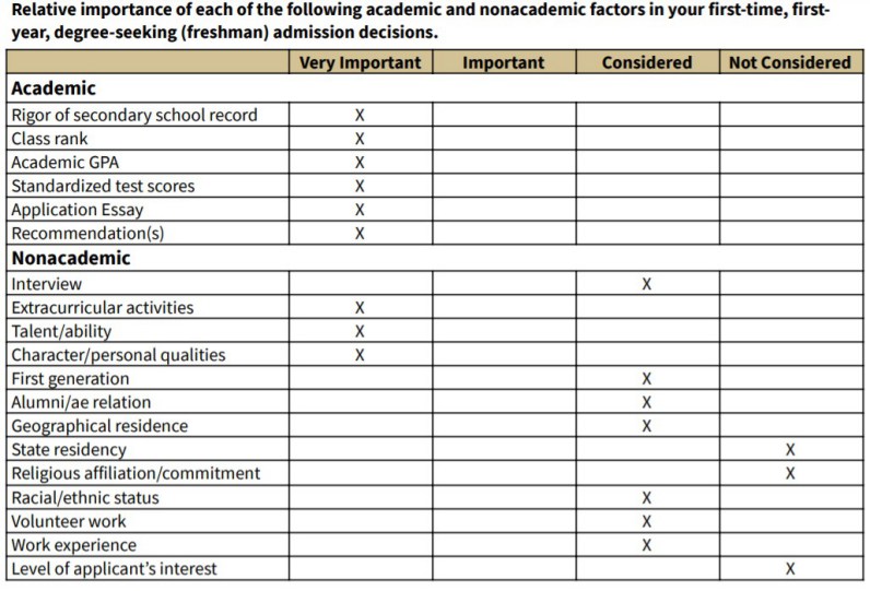 CDS shows what does stanford look for